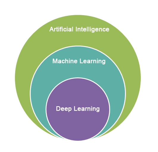 Sztuczna inteligencja - machine learning a deep learning