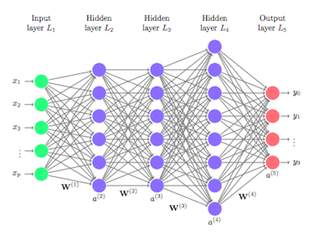 Deep learning - sieci neuronowe