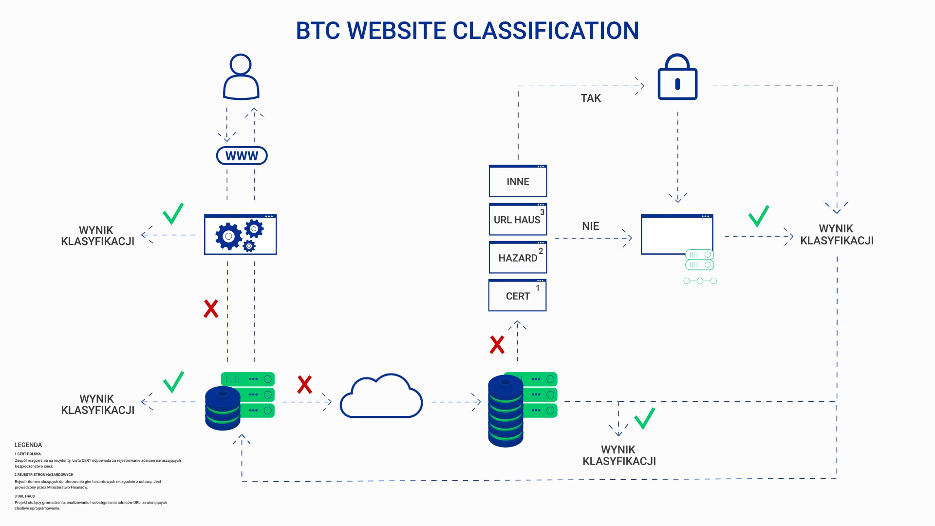 Schemat działania BTC Website Classification